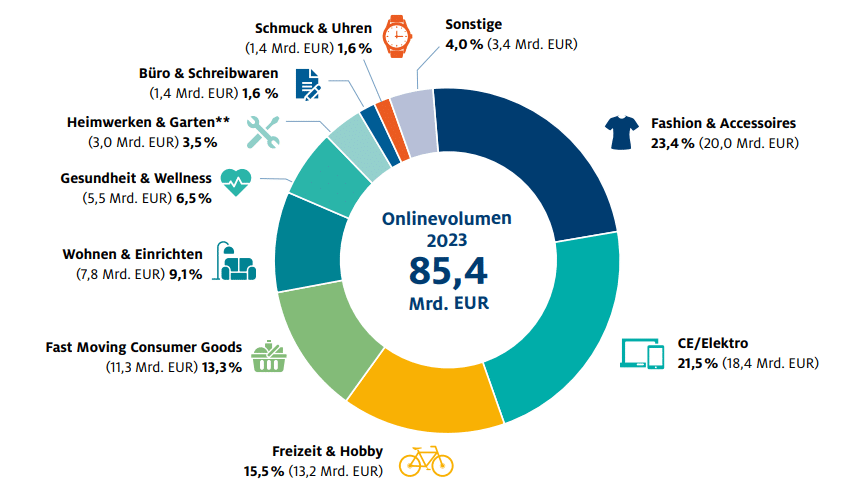 Diagramm Onlinevolumen 2023, 85,4 Mrd. EUR