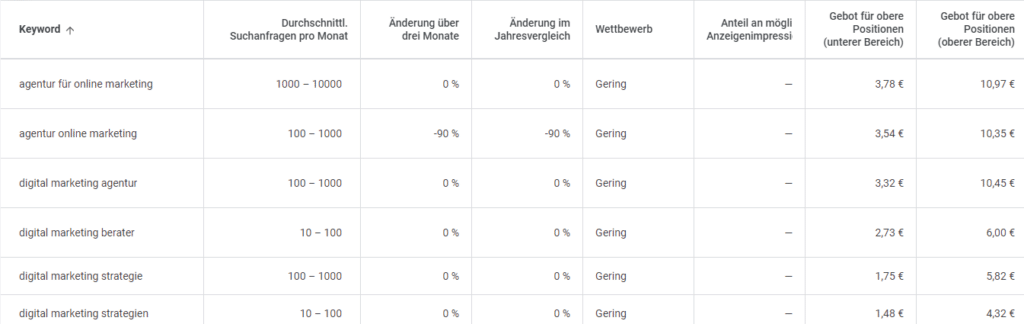 Keywords und Suchanfragen Tabelle