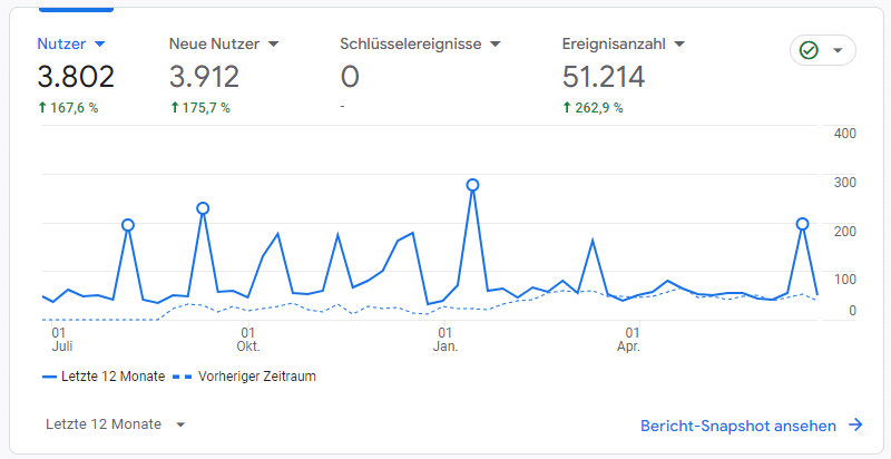 Nutzeranalyse-Diagramm letzter 12 Monate