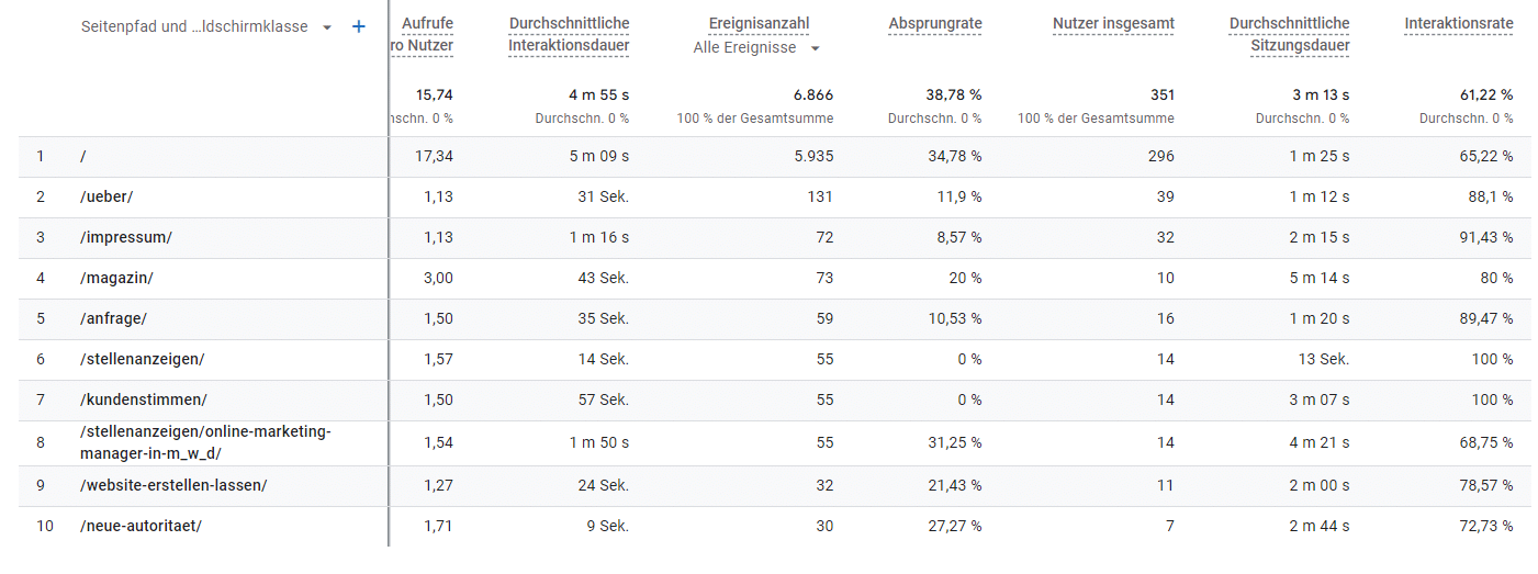 Webseiten-Statistik-Tabelle