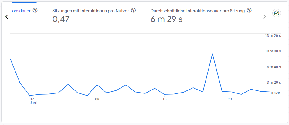 Interaktionsstatistik im Juni