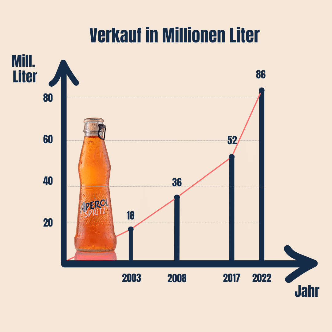 Aperol Verkauf Grafik