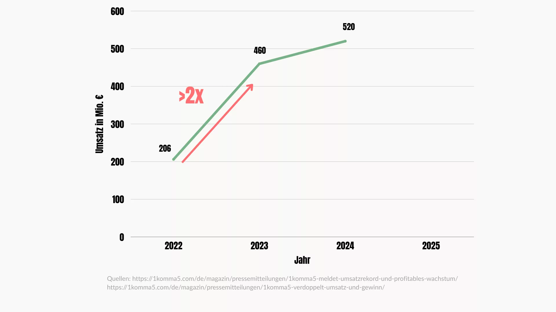 Umsatzsteigerung von 1KOMMA5° in den Jahren 2022 bis 2024